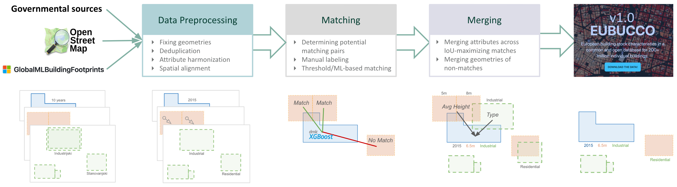 Conflation Framework